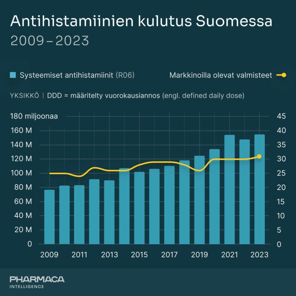 Antihistamiinien kulutus Suomessa 2009-2023