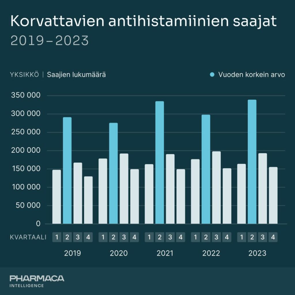 Korvattavien antihistamiinien saajat 2019-2023
